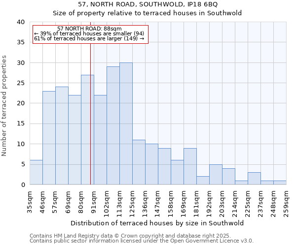57, NORTH ROAD, SOUTHWOLD, IP18 6BQ: Size of property relative to terraced houses houses in Southwold