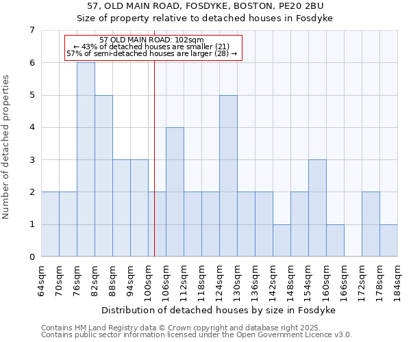 57, OLD MAIN ROAD, FOSDYKE, BOSTON, PE20 2BU: Size of property relative to detached houses houses in Fosdyke