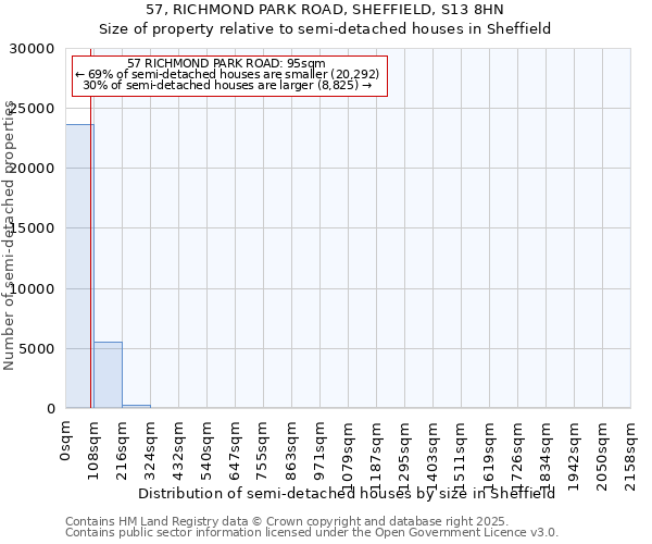 57, RICHMOND PARK ROAD, SHEFFIELD, S13 8HN: Size of property relative to semi-detached houses houses in Sheffield
