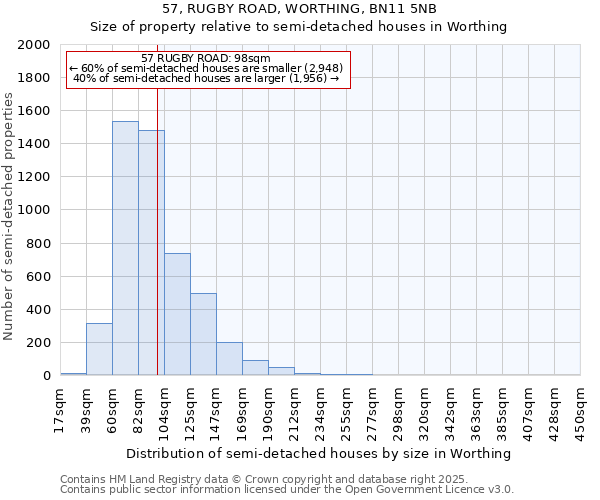 57, RUGBY ROAD, WORTHING, BN11 5NB: Size of property relative to semi-detached houses houses in Worthing
