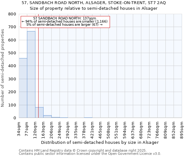 57, SANDBACH ROAD NORTH, ALSAGER, STOKE-ON-TRENT, ST7 2AQ: Size of property relative to semi-detached houses houses in Alsager