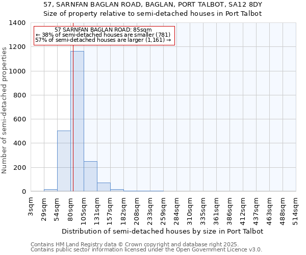 57, SARNFAN BAGLAN ROAD, BAGLAN, PORT TALBOT, SA12 8DY: Size of property relative to semi-detached houses houses in Port Talbot