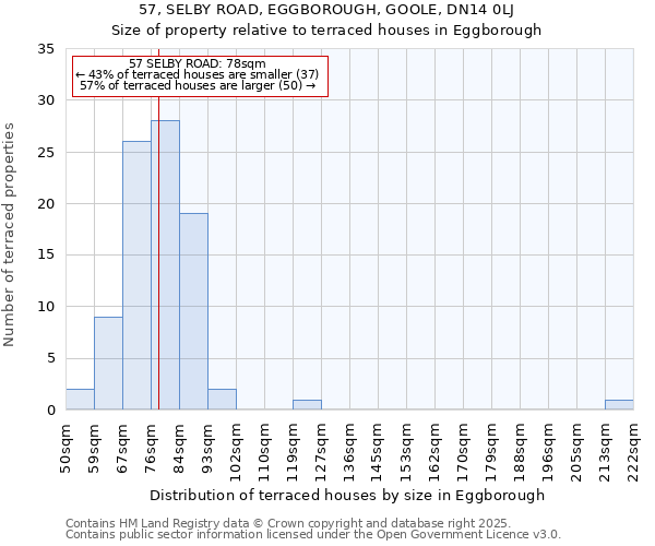 57, SELBY ROAD, EGGBOROUGH, GOOLE, DN14 0LJ: Size of property relative to terraced houses houses in Eggborough