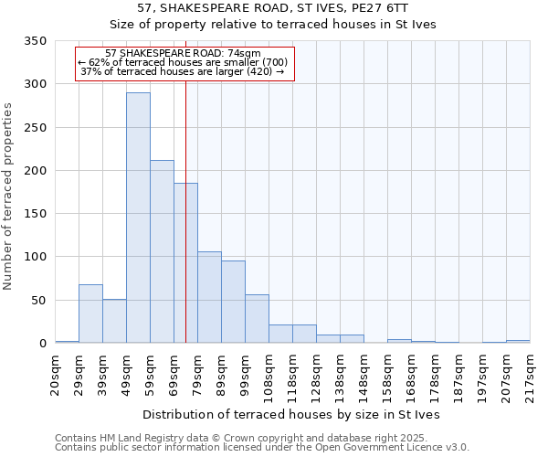 57, SHAKESPEARE ROAD, ST IVES, PE27 6TT: Size of property relative to terraced houses houses in St Ives