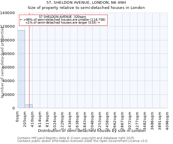 57, SHELDON AVENUE, LONDON, N6 4NH: Size of property relative to semi-detached houses houses in London