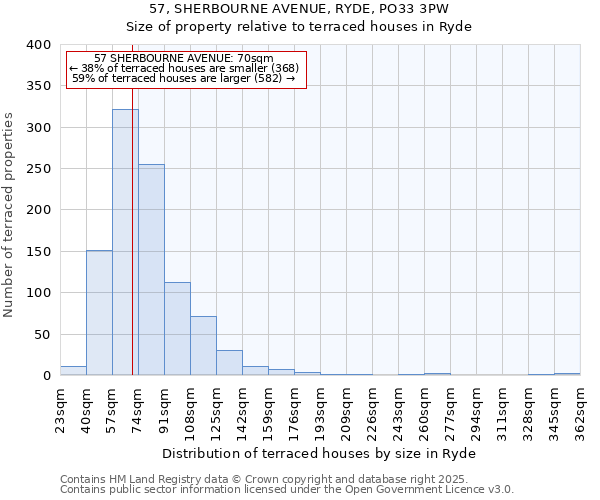 57, SHERBOURNE AVENUE, RYDE, PO33 3PW: Size of property relative to terraced houses houses in Ryde