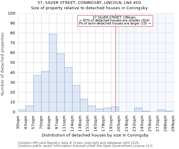 57, SILVER STREET, CONINGSBY, LINCOLN, LN4 4SG: Size of property relative to detached houses houses in Coningsby