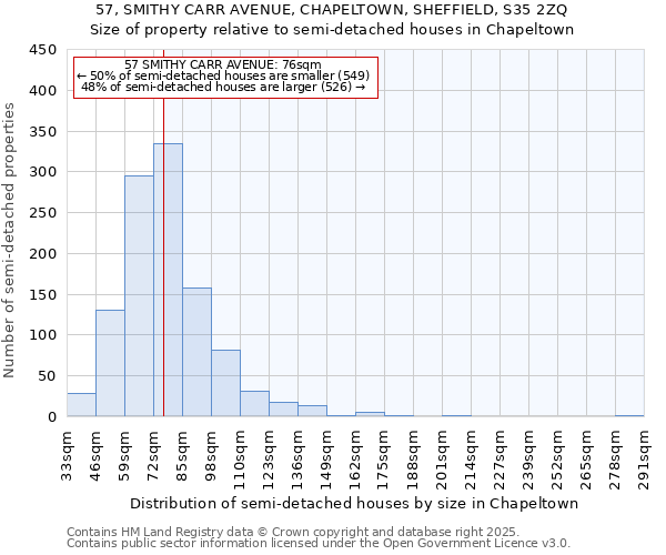57, SMITHY CARR AVENUE, CHAPELTOWN, SHEFFIELD, S35 2ZQ: Size of property relative to semi-detached houses houses in Chapeltown