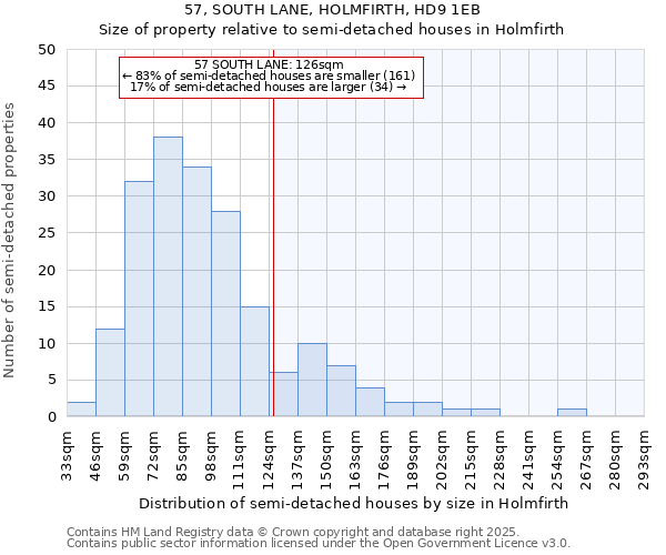 57, SOUTH LANE, HOLMFIRTH, HD9 1EB: Size of property relative to semi-detached houses houses in Holmfirth