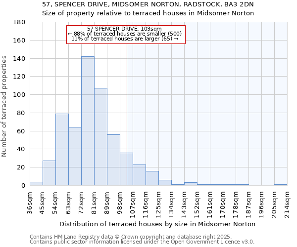 57, SPENCER DRIVE, MIDSOMER NORTON, RADSTOCK, BA3 2DN: Size of property relative to terraced houses houses in Midsomer Norton