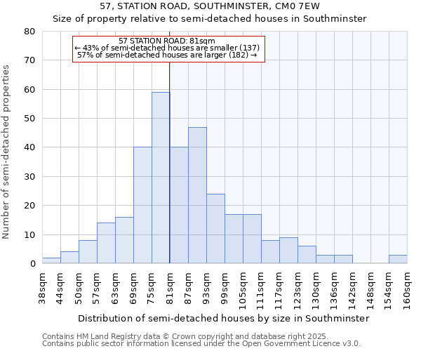 57, STATION ROAD, SOUTHMINSTER, CM0 7EW: Size of property relative to semi-detached houses houses in Southminster