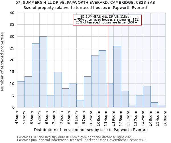 57, SUMMERS HILL DRIVE, PAPWORTH EVERARD, CAMBRIDGE, CB23 3AB: Size of property relative to terraced houses houses in Papworth Everard