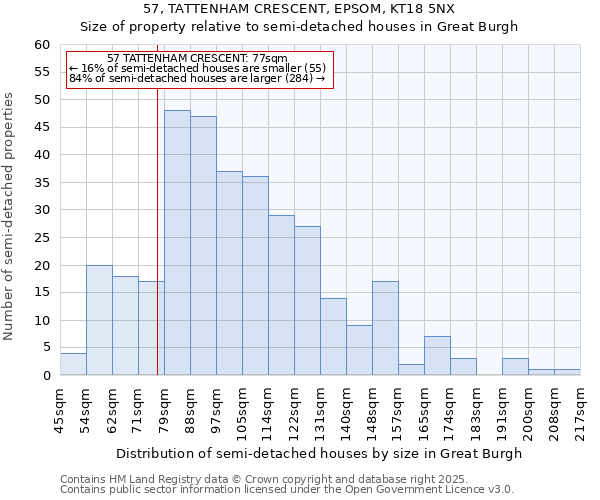 57, TATTENHAM CRESCENT, EPSOM, KT18 5NX: Size of property relative to semi-detached houses houses in Great Burgh