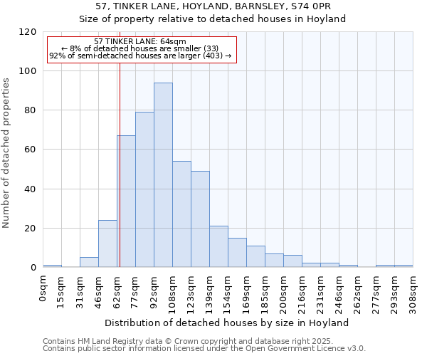 57, TINKER LANE, HOYLAND, BARNSLEY, S74 0PR: Size of property relative to detached houses houses in Hoyland