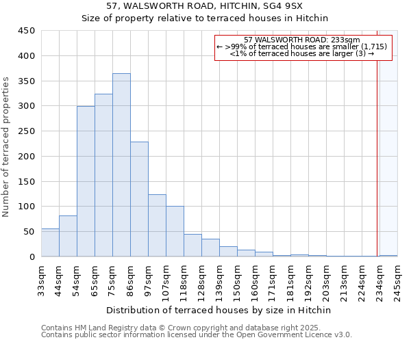 57, WALSWORTH ROAD, HITCHIN, SG4 9SX: Size of property relative to terraced houses houses in Hitchin