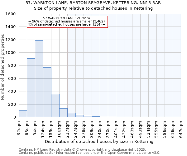 57, WARKTON LANE, BARTON SEAGRAVE, KETTERING, NN15 5AB: Size of property relative to detached houses houses in Kettering