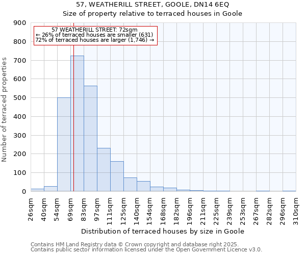 57, WEATHERILL STREET, GOOLE, DN14 6EQ: Size of property relative to terraced houses houses in Goole