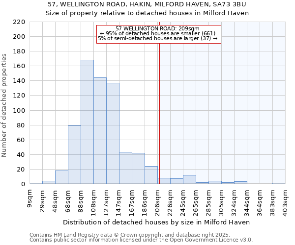 57, WELLINGTON ROAD, HAKIN, MILFORD HAVEN, SA73 3BU: Size of property relative to detached houses houses in Milford Haven