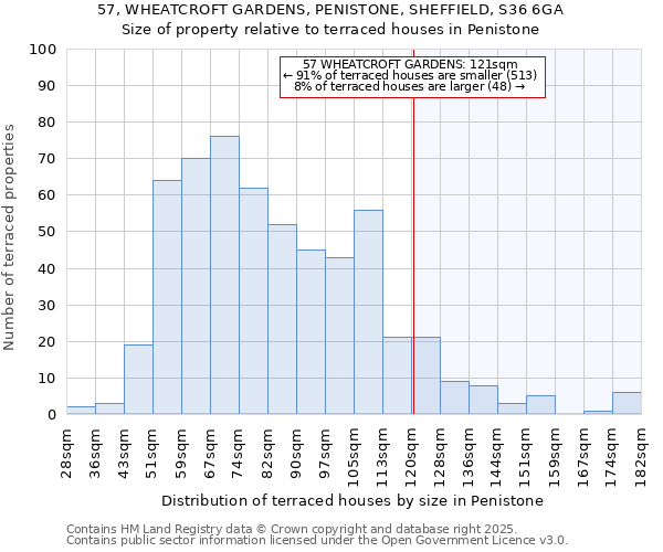 57, WHEATCROFT GARDENS, PENISTONE, SHEFFIELD, S36 6GA: Size of property relative to terraced houses houses in Penistone