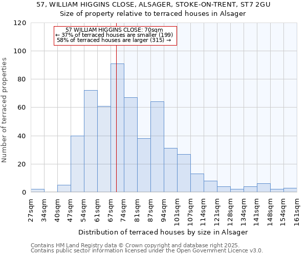 57, WILLIAM HIGGINS CLOSE, ALSAGER, STOKE-ON-TRENT, ST7 2GU: Size of property relative to terraced houses houses in Alsager