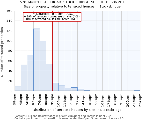578, MANCHESTER ROAD, STOCKSBRIDGE, SHEFFIELD, S36 2DX: Size of property relative to terraced houses houses in Stocksbridge