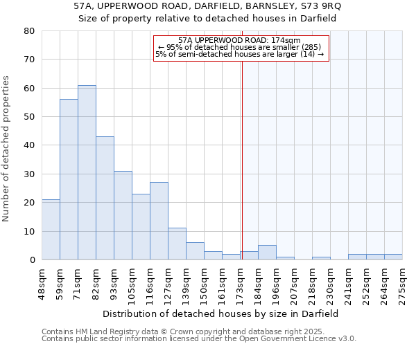 57A, UPPERWOOD ROAD, DARFIELD, BARNSLEY, S73 9RQ: Size of property relative to detached houses houses in Darfield