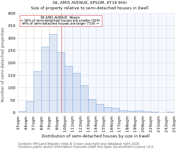 58, AMIS AVENUE, EPSOM, KT19 9HU: Size of property relative to semi-detached houses houses in Ewell