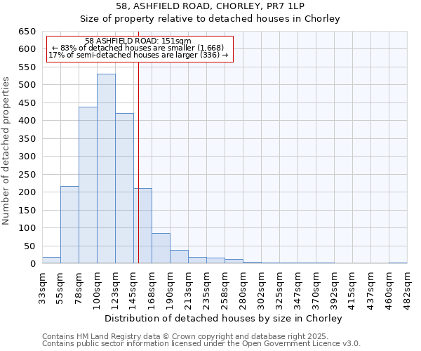 58, ASHFIELD ROAD, CHORLEY, PR7 1LP: Size of property relative to detached houses houses in Chorley