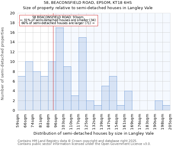 58, BEACONSFIELD ROAD, EPSOM, KT18 6HS: Size of property relative to semi-detached houses houses in Langley Vale