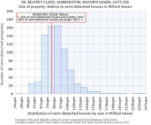 58, BELFREY CLOSE, HUBBERSTON, MILFORD HAVEN, SA73 3SE: Size of property relative to semi-detached houses houses in Milford Haven