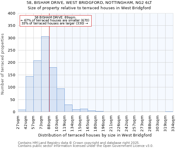 58, BISHAM DRIVE, WEST BRIDGFORD, NOTTINGHAM, NG2 6LT: Size of property relative to terraced houses houses in West Bridgford
