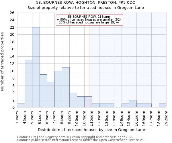 58, BOURNES ROW, HOGHTON, PRESTON, PR5 0DQ: Size of property relative to terraced houses houses in Gregson Lane