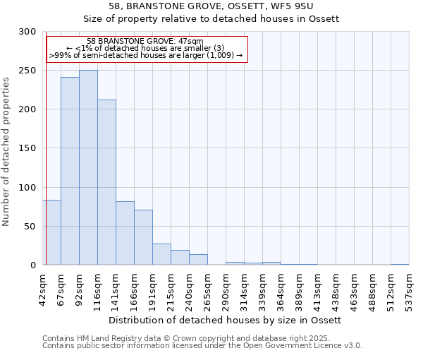 58, BRANSTONE GROVE, OSSETT, WF5 9SU: Size of property relative to detached houses houses in Ossett