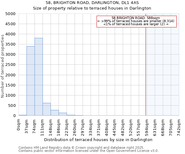 58, BRIGHTON ROAD, DARLINGTON, DL1 4AS: Size of property relative to terraced houses houses in Darlington