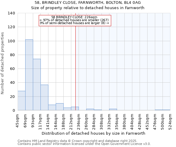 58, BRINDLEY CLOSE, FARNWORTH, BOLTON, BL4 0AG: Size of property relative to detached houses houses in Farnworth