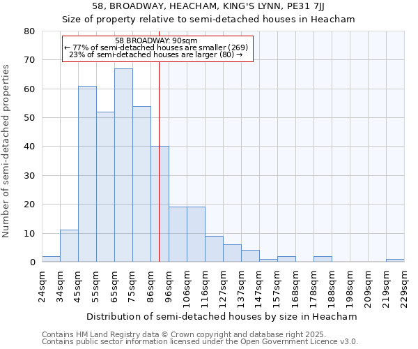 58, BROADWAY, HEACHAM, KING'S LYNN, PE31 7JJ: Size of property relative to semi-detached houses houses in Heacham