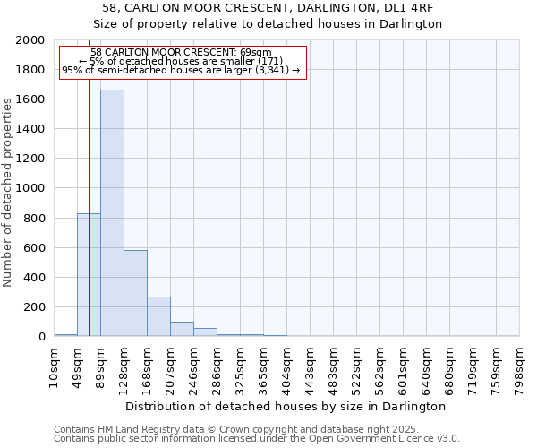 58, CARLTON MOOR CRESCENT, DARLINGTON, DL1 4RF: Size of property relative to detached houses houses in Darlington