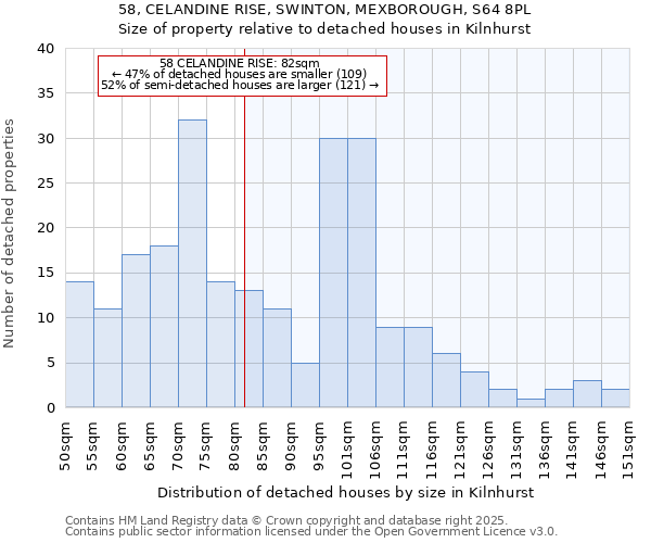 58, CELANDINE RISE, SWINTON, MEXBOROUGH, S64 8PL: Size of property relative to detached houses houses in Kilnhurst