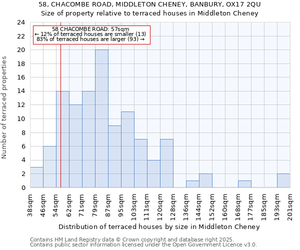58, CHACOMBE ROAD, MIDDLETON CHENEY, BANBURY, OX17 2QU: Size of property relative to terraced houses houses in Middleton Cheney