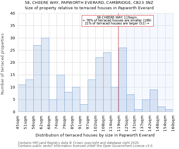 58, CHEERE WAY, PAPWORTH EVERARD, CAMBRIDGE, CB23 3NZ: Size of property relative to terraced houses houses in Papworth Everard