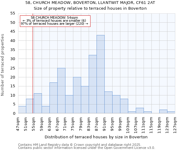 58, CHURCH MEADOW, BOVERTON, LLANTWIT MAJOR, CF61 2AT: Size of property relative to terraced houses houses in Boverton