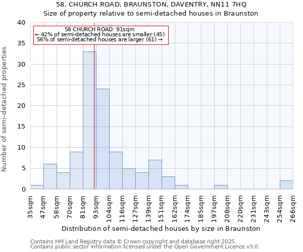 58, CHURCH ROAD, BRAUNSTON, DAVENTRY, NN11 7HQ: Size of property relative to semi-detached houses houses in Braunston