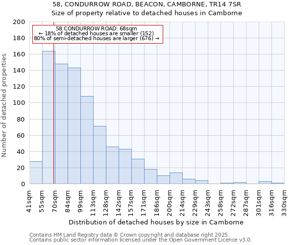 58, CONDURROW ROAD, BEACON, CAMBORNE, TR14 7SR: Size of property relative to detached houses houses in Camborne