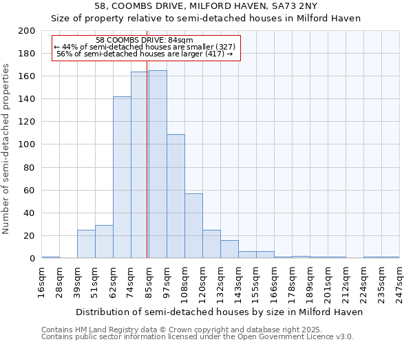 58, COOMBS DRIVE, MILFORD HAVEN, SA73 2NY: Size of property relative to semi-detached houses houses in Milford Haven