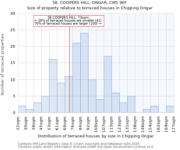 58, COOPERS HILL, ONGAR, CM5 9EF: Size of property relative to terraced houses houses in Chipping Ongar
