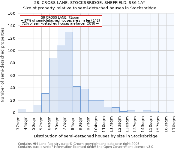 58, CROSS LANE, STOCKSBRIDGE, SHEFFIELD, S36 1AY: Size of property relative to semi-detached houses houses in Stocksbridge