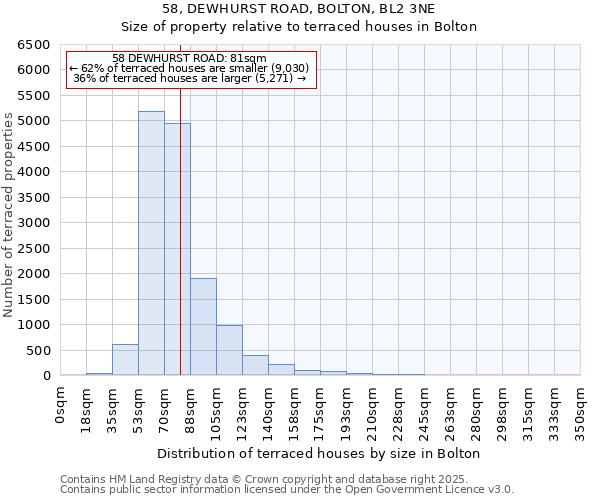 58, DEWHURST ROAD, BOLTON, BL2 3NE: Size of property relative to terraced houses houses in Bolton