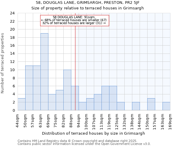 58, DOUGLAS LANE, GRIMSARGH, PRESTON, PR2 5JF: Size of property relative to terraced houses houses in Grimsargh