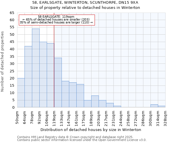 58, EARLSGATE, WINTERTON, SCUNTHORPE, DN15 9XA: Size of property relative to detached houses houses in Winterton
