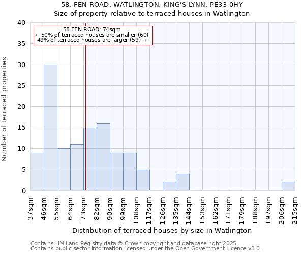 58, FEN ROAD, WATLINGTON, KING'S LYNN, PE33 0HY: Size of property relative to terraced houses houses in Watlington